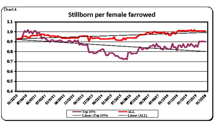  Stillborn per female farrowed