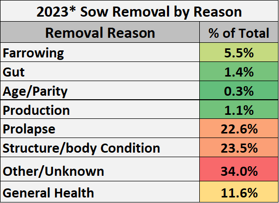U.S. sow mortality trends continue to climb