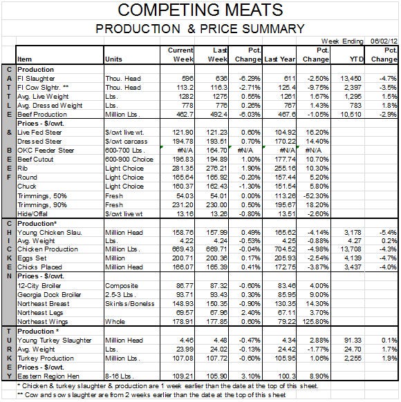Competing Meats Production and Price Summary Week Ending 6/02