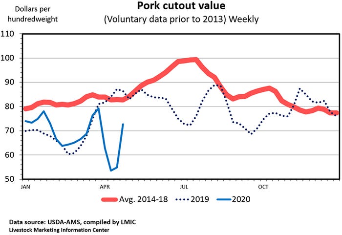 Chart: Pork cutout value (Voluntary data prior to 2013; weekly)
