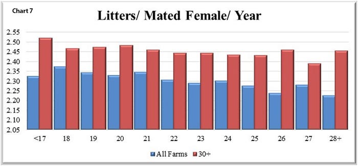 Chart 7 shows that the higher the wean age the lower litters per sow per year.