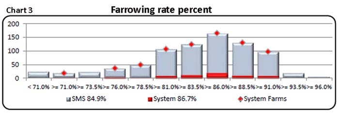 Chart 3: Farrowing rate percent