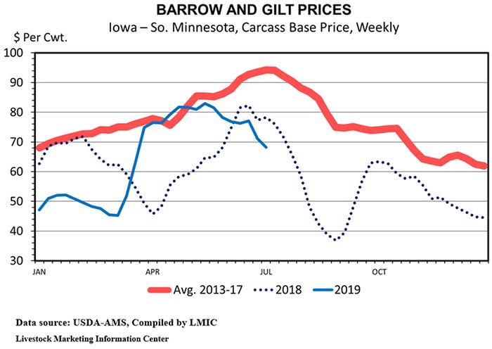  Barrow and gilt prices, Iowa-southern Minnesota carcass base price (Weekly)