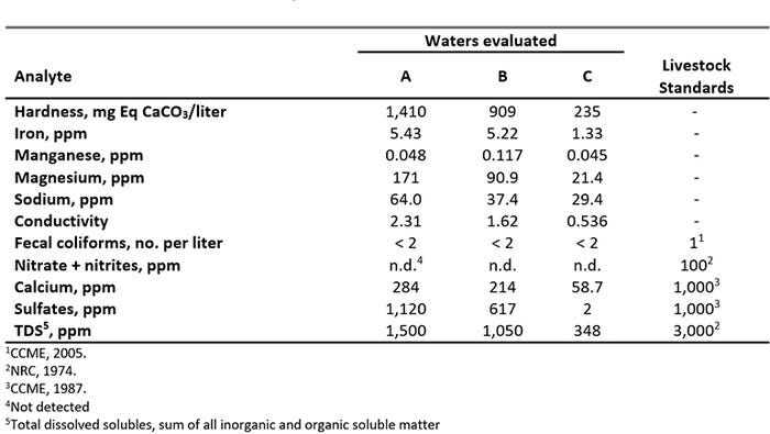 Table 1: Selected characteristics of three waters evaluated