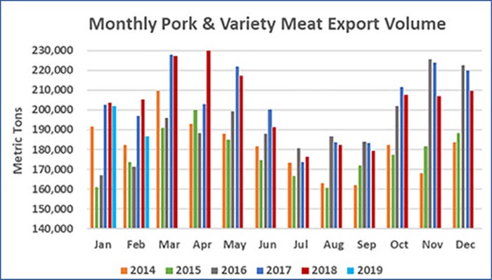  Monthly pork and variety meat export volume 