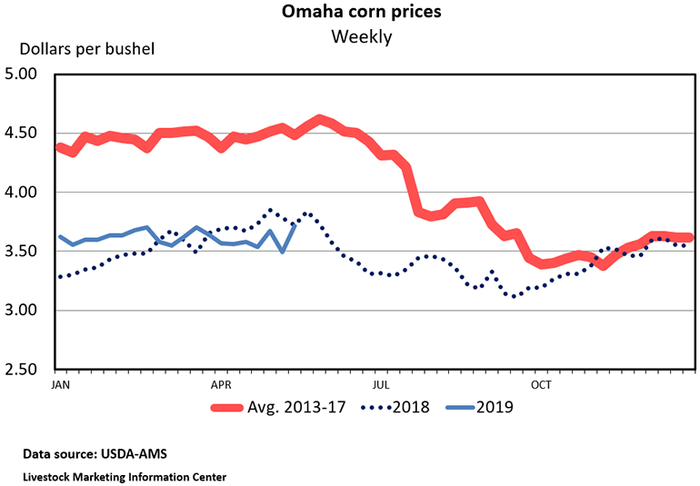 Chart: Omaha corn prices (Weekly)