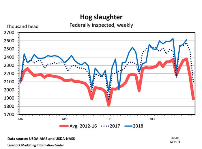  Hog slaughter 