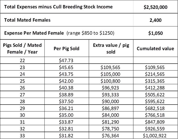 Is 30+ pigs weaned per mated female the goal for your farm