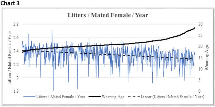 Chart 3: Litters per mated female per year