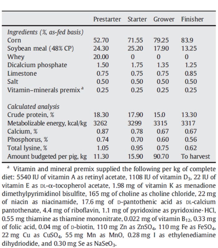 Table 1: Ingredients and nutrient composition of the 1980 feeding program