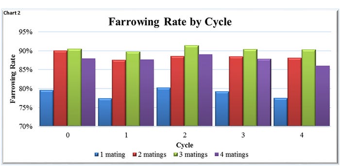 Chart 2: Farrowing rate by cycle