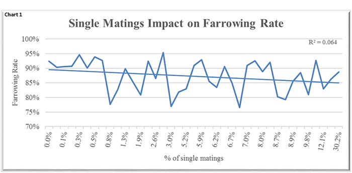 Chart 1: Single matings impact on farrowing rate