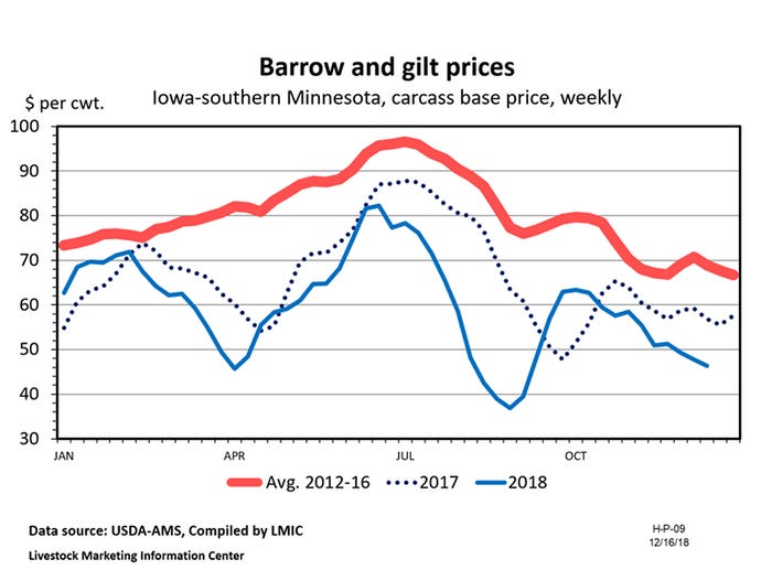 Barrow and gilt prices