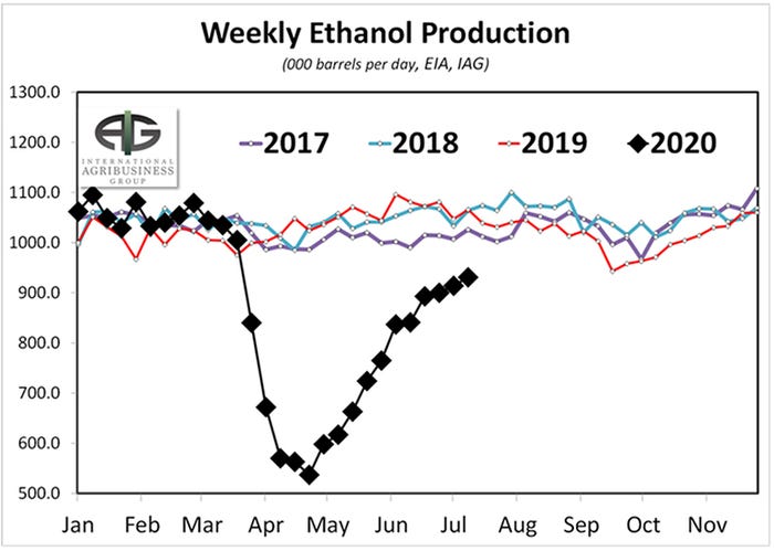  Weekly ethanol production