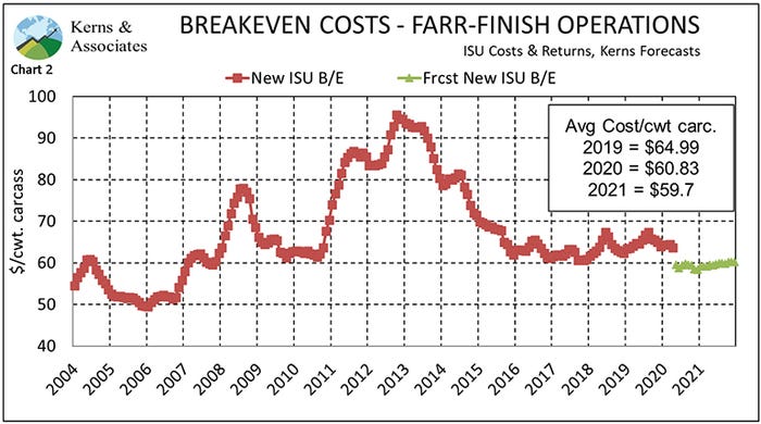 Chart 2: Break-even costs for farrow-to-finish operations
