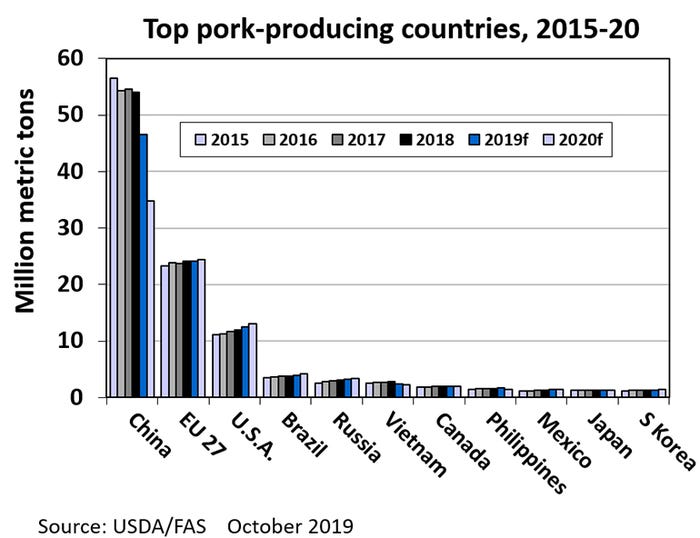 Chart: Top pork-producing countries (2015-20)
