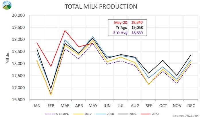  Total milk production