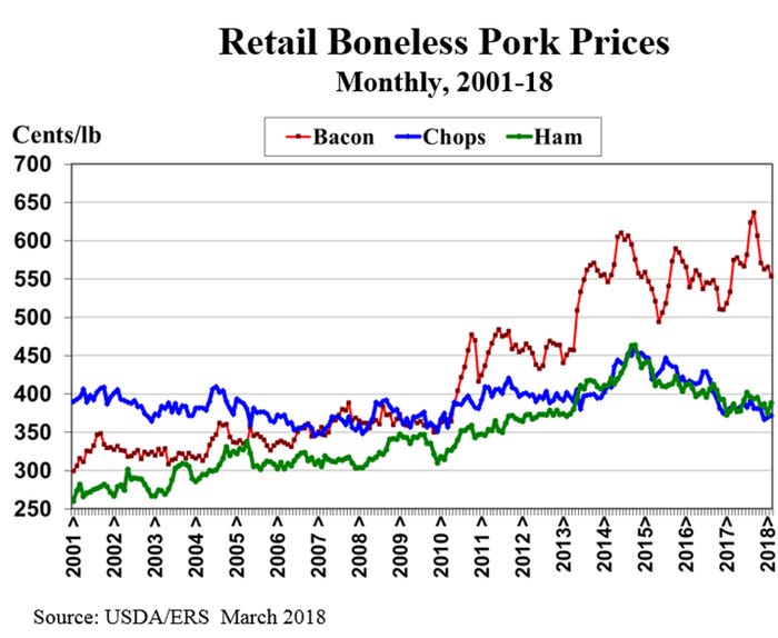NHF-Plain-031918-Retail-boneless-pork-prices.jpg
