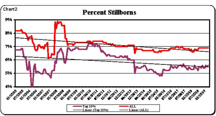  Percent stillborns