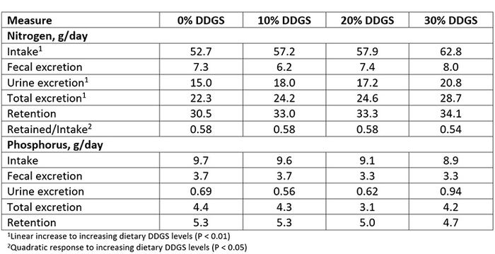 Table 1: Effects of adding increasing levels of corn DDGS to wheat and barley-based diets on nitrogen and phosphorus balance in growing-finishing pigs (McDonnell et al., 2011)