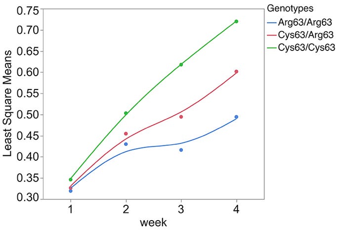  Least square means of SYNGR2 p.Arg63Cys genotypes across measures of weekly average daily gain (kilograms per day) following PCV2 infection (n=268)