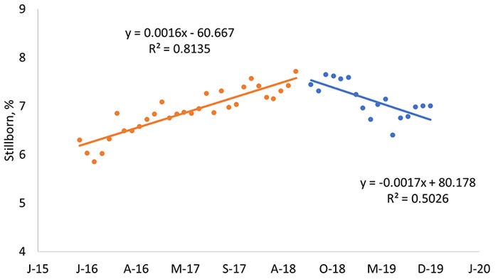 Figure 3: System wide decrease in stillborn rate, after pre-farrow feeding protocol changes in August of 2018.