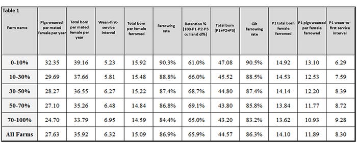 Table 1: Performance of all of the farms broke out by the Top 10%, the 10-30%, the 30-50%, 50-70% and the 70-100%.