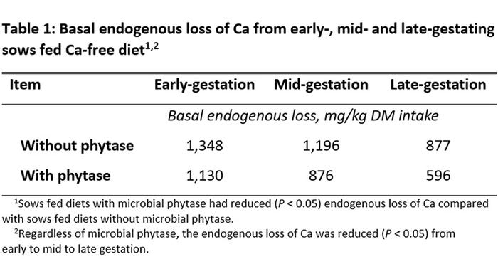 Table 1: Basal endogenous loss of Ca from early-, mid- and late-gestating  sows fed Ca-free diet