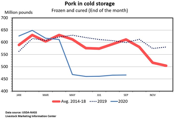 Chart: Pork in cold storage, frozen and cured (End of the month)
