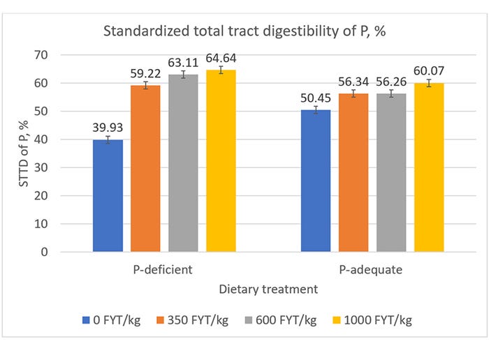 Figure 1: Effects of dietary P level (P-deficient 018% STTD P, or P-adequate 0.36% STTD P), phytase, and their interaction on standardized total tract digestibility of phosphorus. 