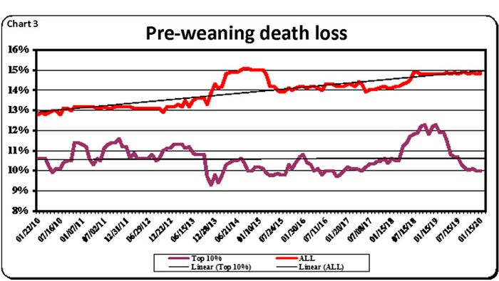  Pre-weaning death loss