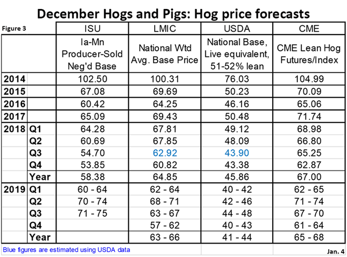 Figure 3: December Hogs and Pigs: Hog price forecasts