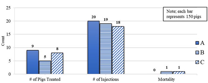 Figure 2: Effects of water quality on pig morbidity and mortality
