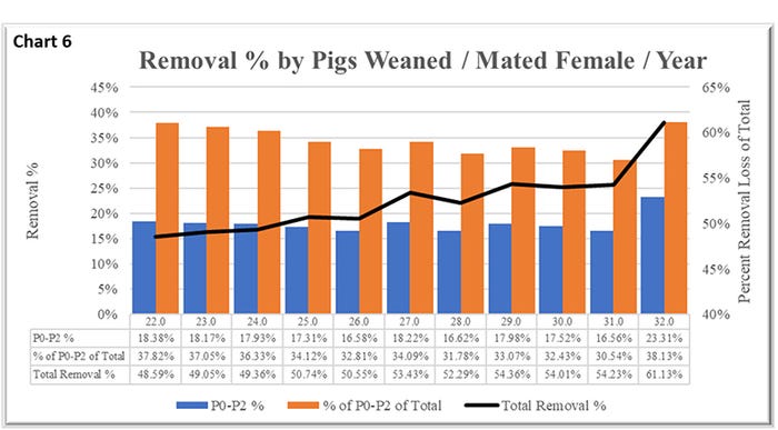  Removal percent by pigs weaned per mated female per year
