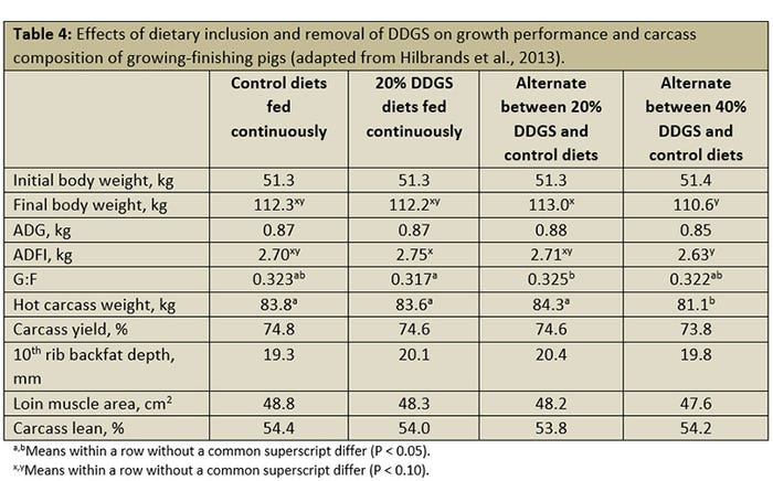  Effects of dietary inclusion and removal of DDGS on growth performance and carcass composition of growing-finishing pigs.