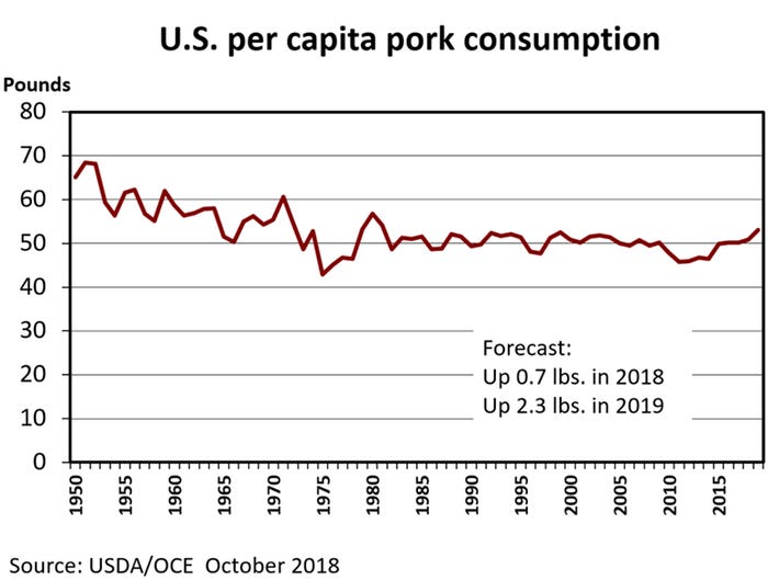 NHF-Plain-101518-US-per-capita-pork-consumption.jpg