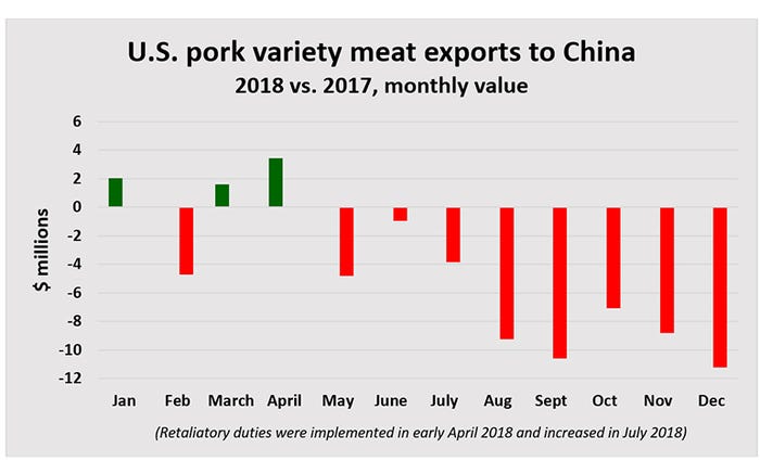 Chart: U.S. pork variety meat exports to China; 2018 vs. 2017, monthly value 