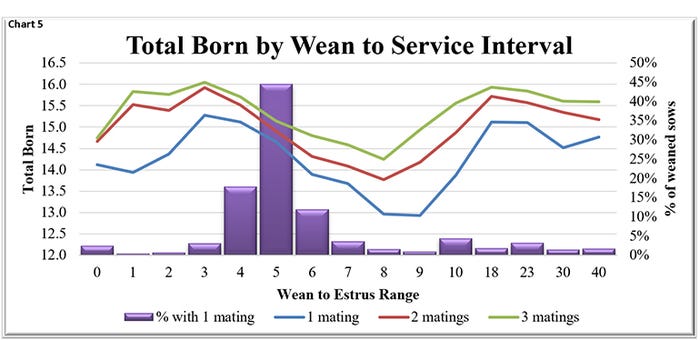 Chart 5: Total born by wean-to-service interval