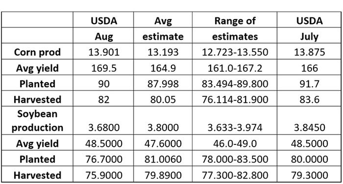 Table 1: USDA crop report
