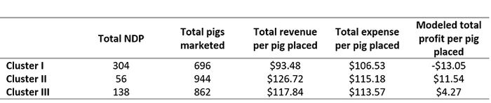 Table 1: Modeled profit per pig for each of the three clusters.