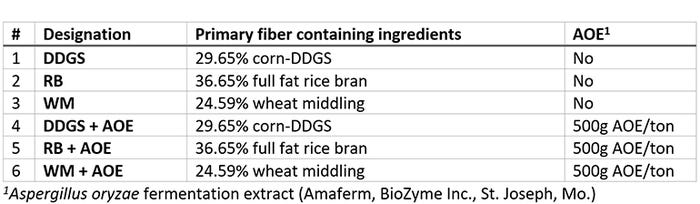  Comparison of six corn and soybean meal-based diets that contained fiber containing feed ingredients to similar diet fiber level
