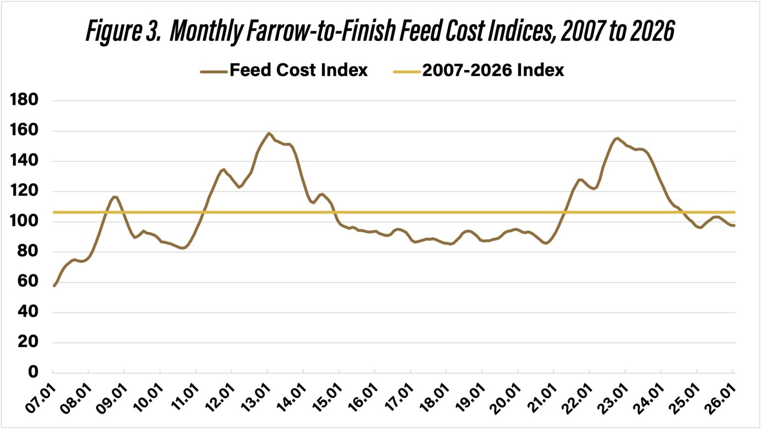 20260213_Langemeier_ProspectsforSwineFeedCosts_Fig3-1-1536x867.jpg