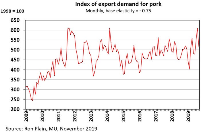 Chart: Index of export demand for pork (Monthly, base elasticity equals -0.75)
