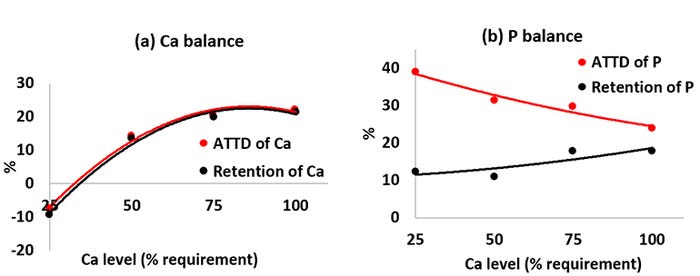 Figure 1: (a) Ca and (b) P balance by late gestation sows fed diets containing different levels of Ca