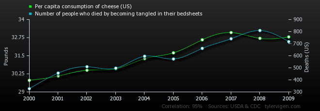 per-capita-consumption-of-cheese-us_number-of-people-who-died-by-becoming-tangled-in-their-bedsheets.png