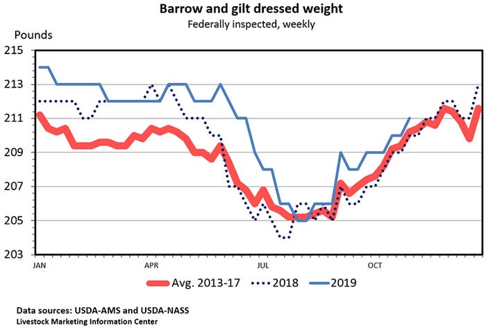 Chart: Barrow and gilt dressed weights (Federally inspected, weekly)