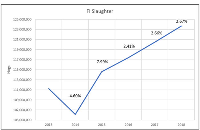 Chart: Federally inspected hog slaughter