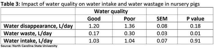 Table 3: Impact of water quality on water intake and water wastage in nursery pigs
