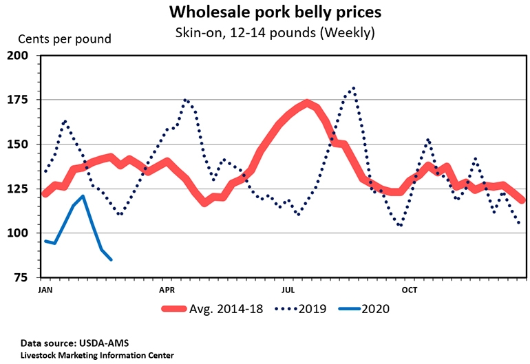 Rising pork bellies prices hit all-time high, Futures