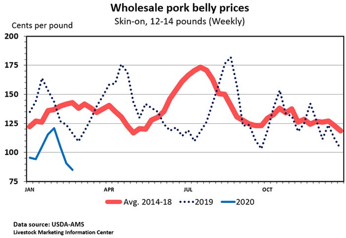 Chart: Wholesale pork belly prices